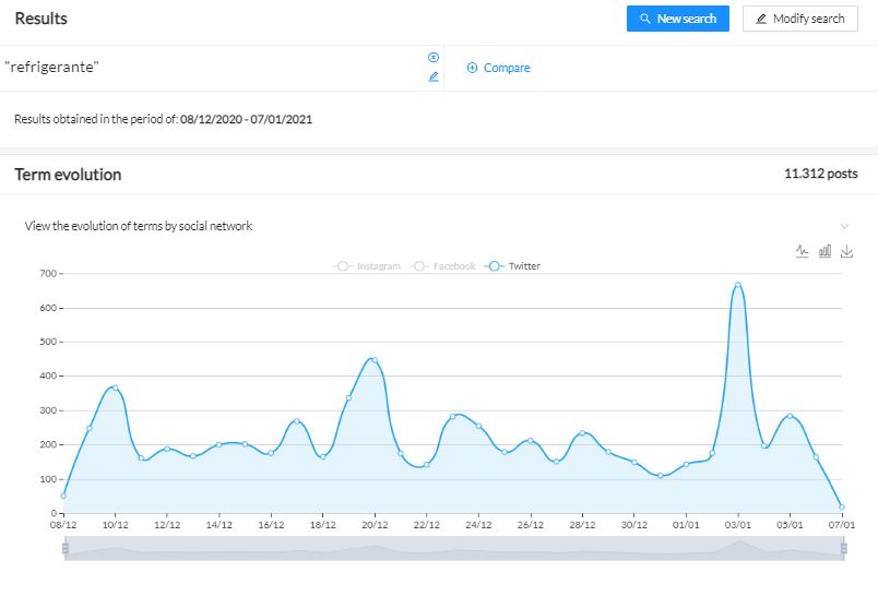 Monitoramento Volume de menções de termos no Twitter
