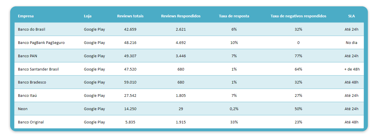 Performance e percepção sobre os bancos no google play
