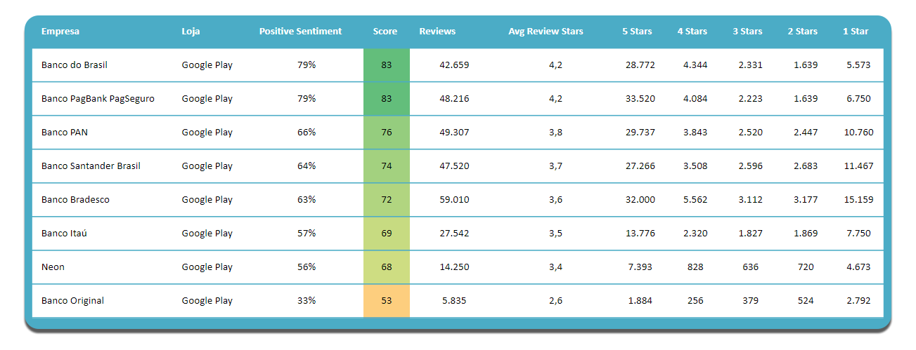 Performance e percepção sobre os bancos