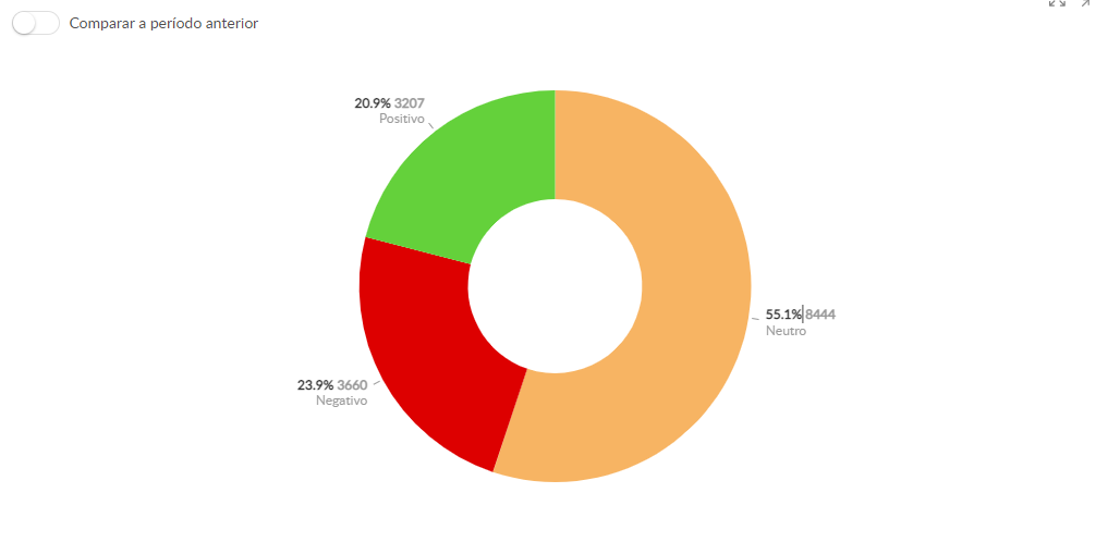 Como antecipar uma crise de marca, gráfico de sentimento