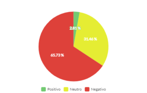 sentimento sobre os Assuntos da semana no brasil