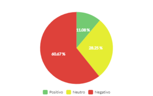 Corinthians nas Trends da semana nas redes sociais, gênero do sentimento