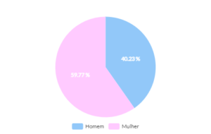 gráfico com gêneros que mais comentaram sobre os Assuntos da semana no brasil