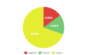 sentimento sobre os Assuntos da semana no brasil