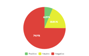 sentimento das Trends da semana nas redes sociais