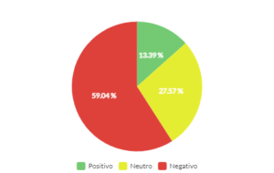 sentimento sobre os Assuntos da semana no brasil