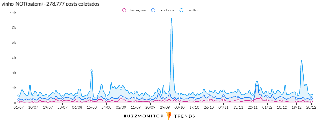 Buzzmonitor_Volume_PostVinhos
