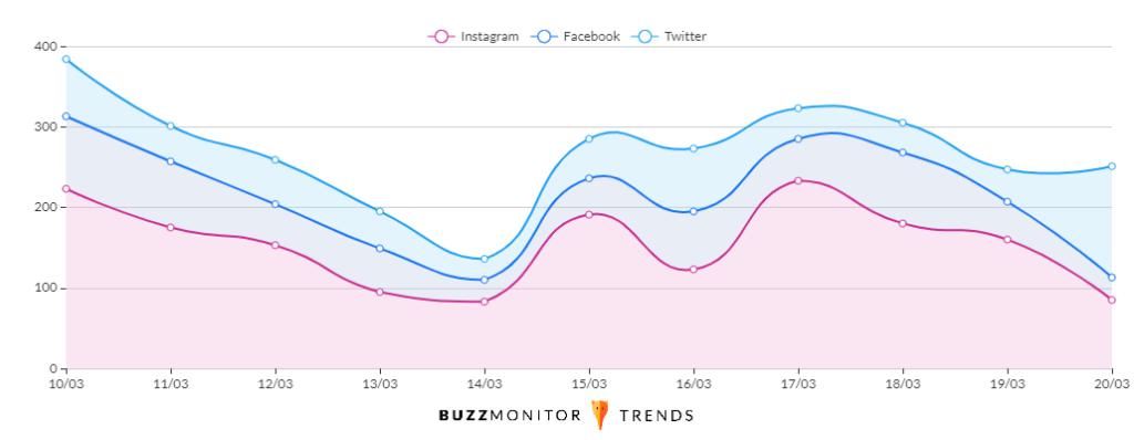 volume de publicações por rede social
