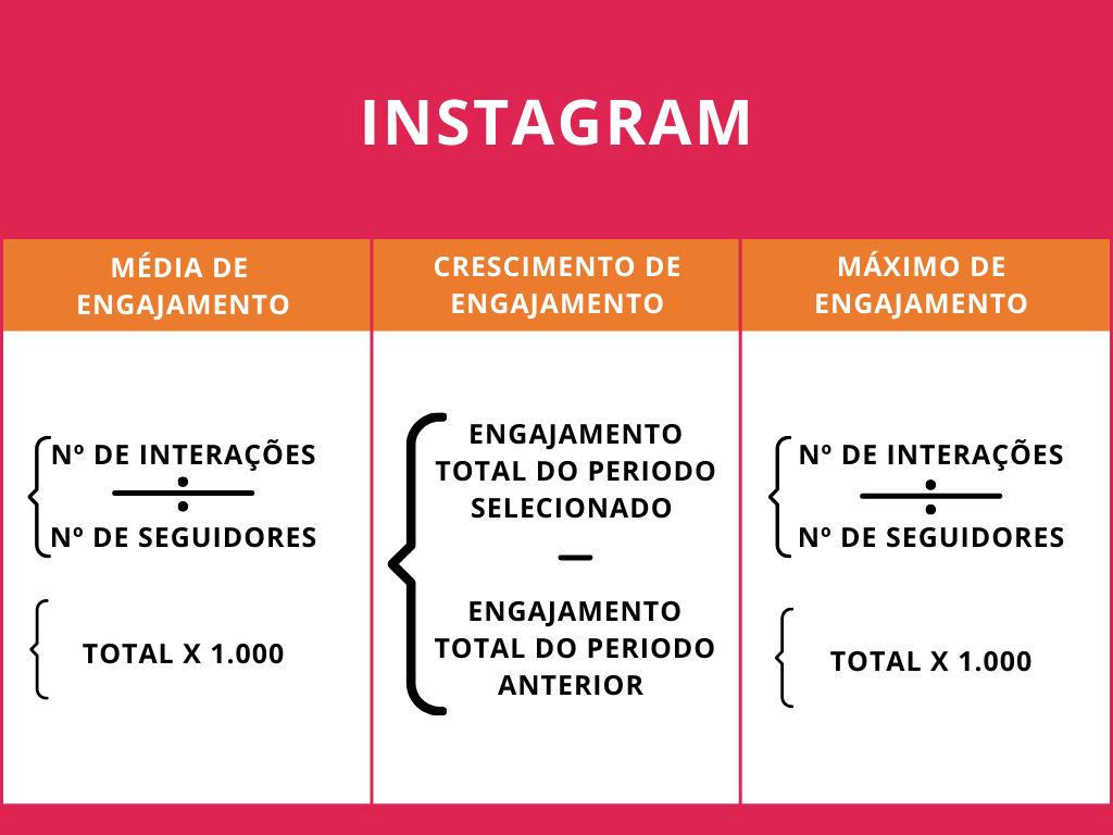 como calcular a média de engajamento do Instagram