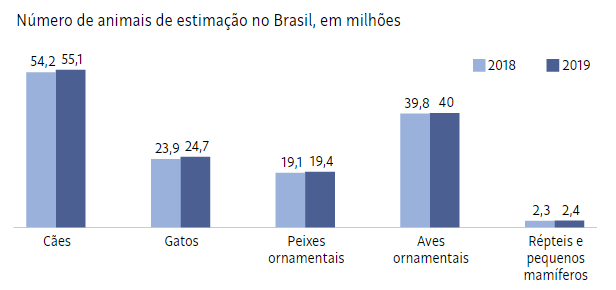 gráfico número de animais no Brasil 