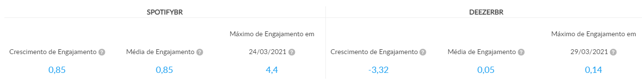 média de engajamento nas redes sociais de Spotify vs Deezer