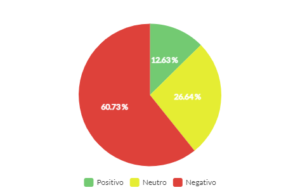 sentimento sobre posts sobre Trends da semana Brasil