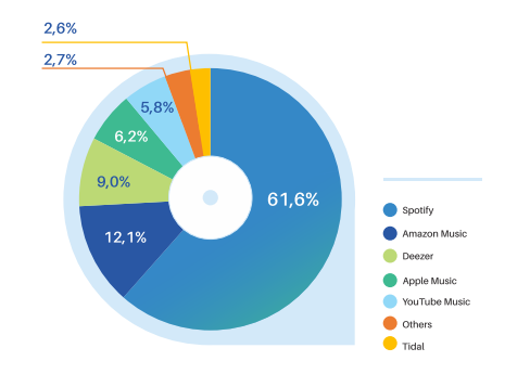 streamings mais usados para escutar podcasts, Spotify vs Deezer aparecem na lista