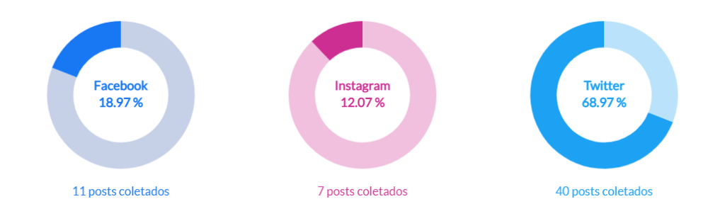Trends da semana Brasil por redes sociais