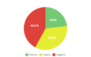 sentimentos sobre Trends da semana Brasil