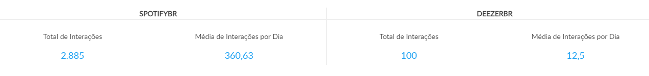 interações nas redes sociais de Spotify vs Deezer