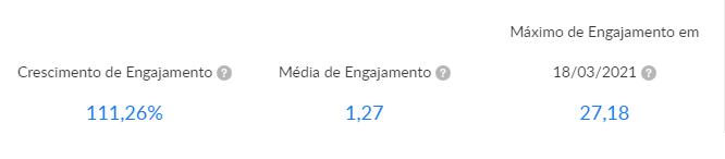 Engajamento no Facebook