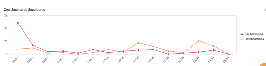 Crescimento de seguidores da Caju e Flash nas redes sociais