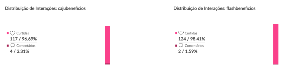 Distribuição de interações de Caju e Flash nas redes sociais