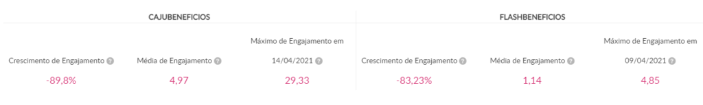 engajamento de Caju e Flash nas redes sociais