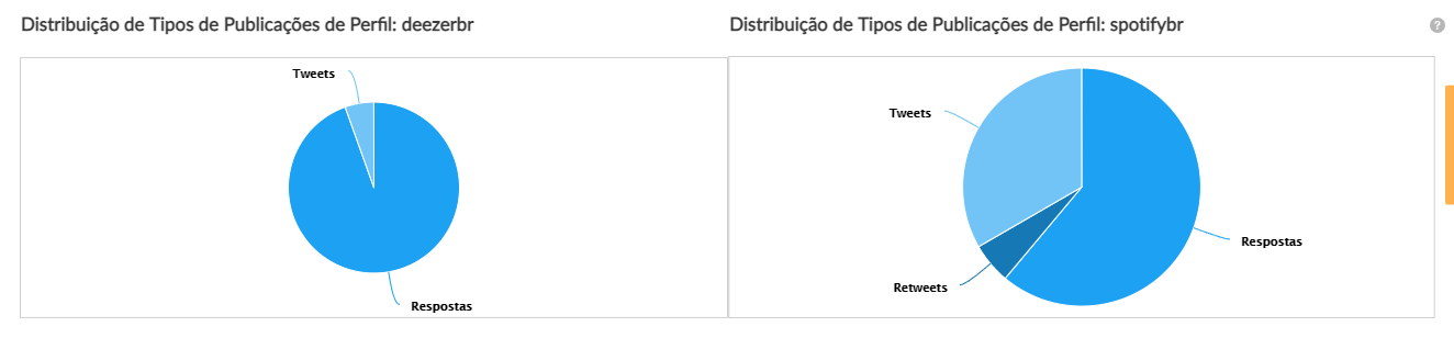 distribuição nas publicações das redes sociais spotify vs deezer