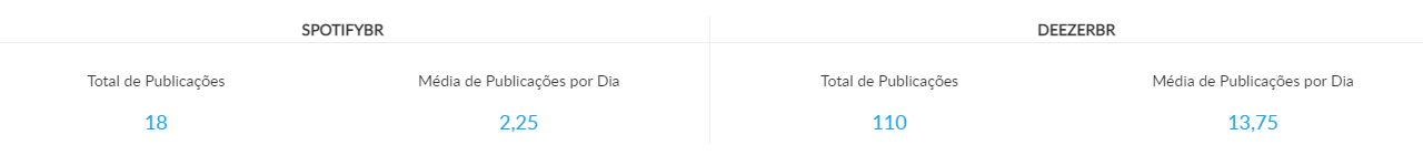 Frequência de posts das redes sociais spotify vs deezer