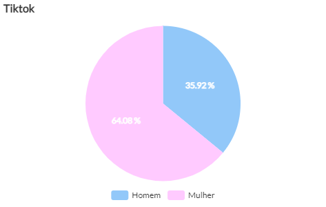 gênero que mais publicou sobre o TikTok