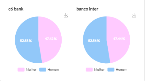 C6 e Inter performances por gênero nas redes sociais