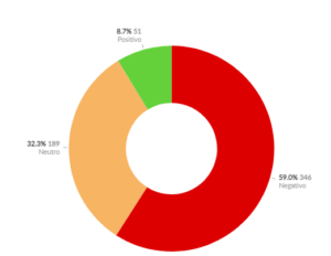 sentimento do público com C6 e Inter