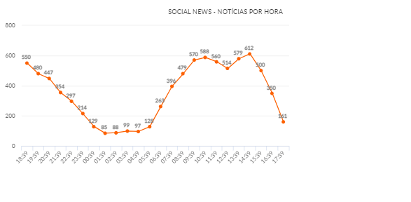 evolução do monitoramento político de redes sociais