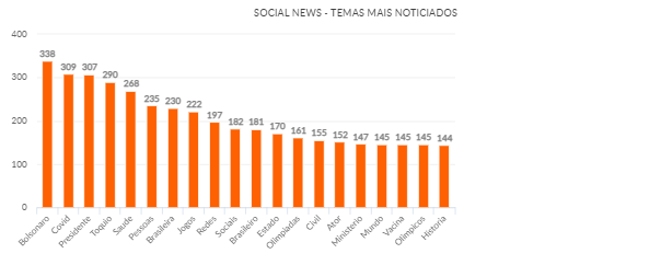 evolução do termo