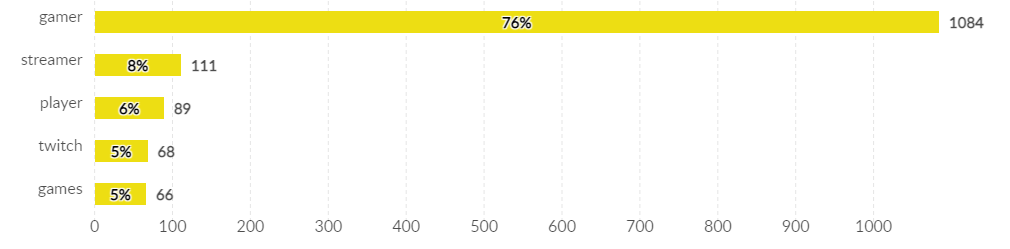 insights cadeira gamer  na Twitch