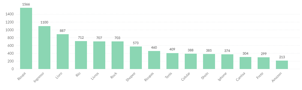 gráfico com os produtos mais desejados na Black Friday