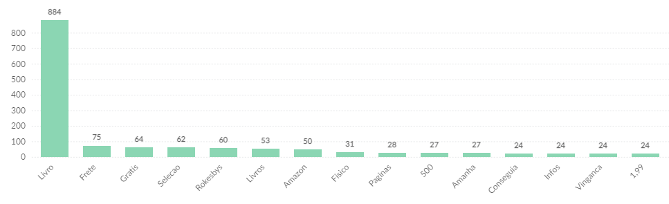 gráfico com os produtos mais desejados na Black Friday