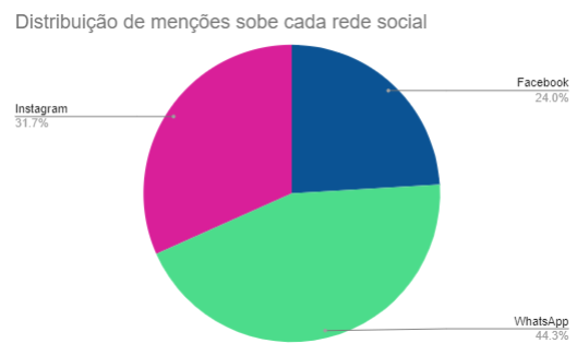 menções nas redes sociais sobre a queda do whatsapp