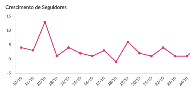 métricas relatório de redes sociais, métrica de crescimento de seguidores
