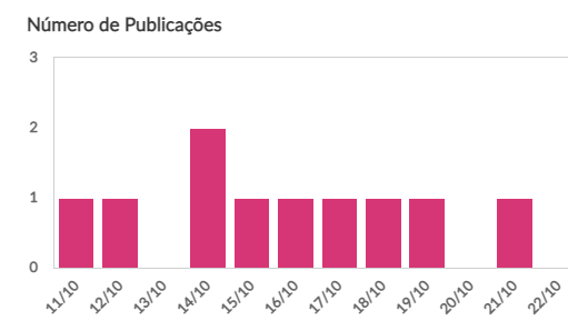 métricas relatório de redes sociais, métrica do número de publicações