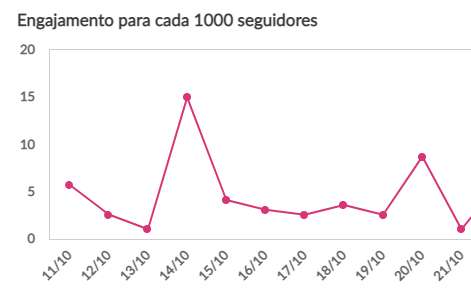 métricas relatório de redes sociais, métrica de engajamento