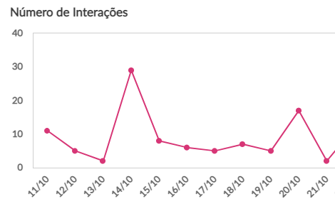 métrica do total de interações