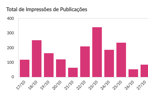 métrica do total de impressões