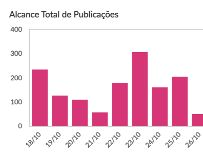 métrica do total de alcance