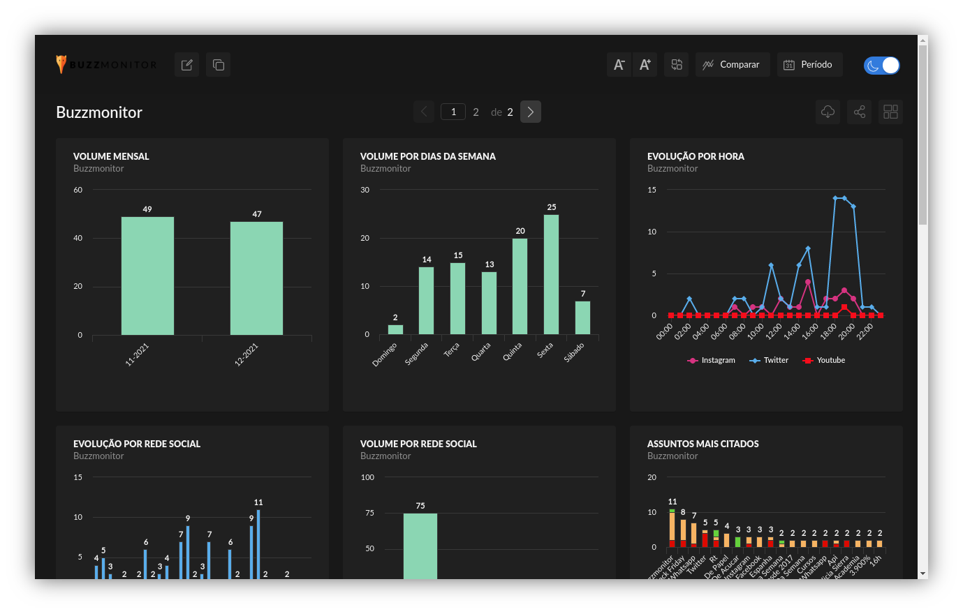 Dashboard Buzzmonitor_Noturno_Período