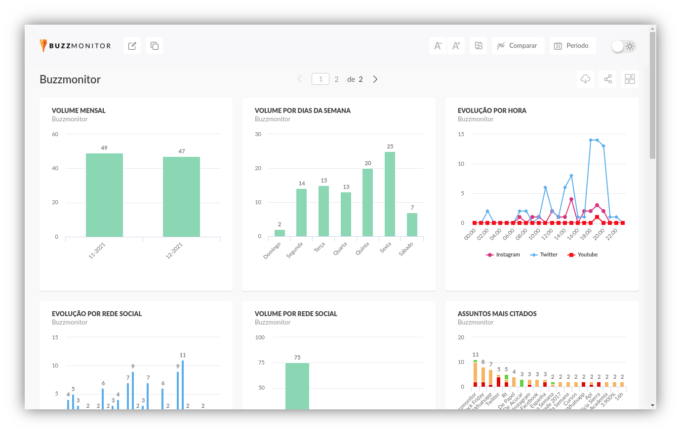 Dashboard Buzzmonitor_Período