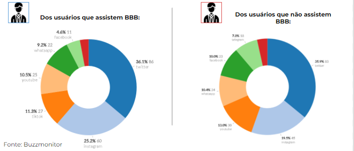 relação dos usuários com BBB
