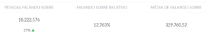 Gráfico da Buzzmonitor sobre a métrica pessoas falando sobre isso do Facebook