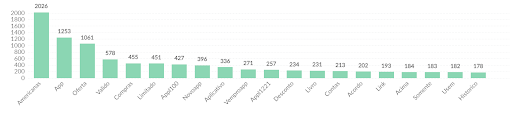 Top 20 Termos_Americanas