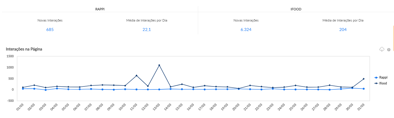 Análise de performance de interações nas páginas do Facebook de iFood e Rappi