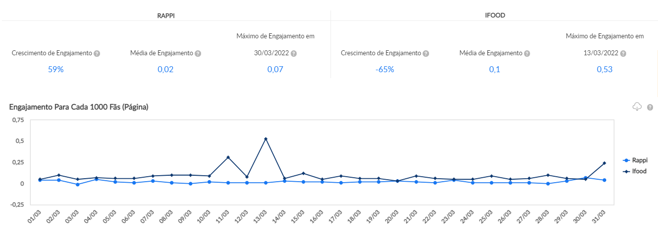 Análise de performance de engajamento no Facebook de iFood e Rappi em março de 2022