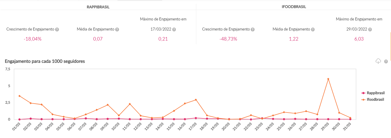 Análise de performance de engajamento no Instagram de iFood e Rappi