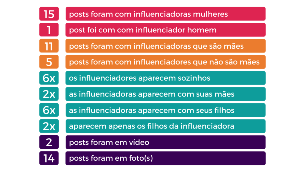 Dados do estudo de parcerias entre marcas e influenciadores no Dia das Mães 2021